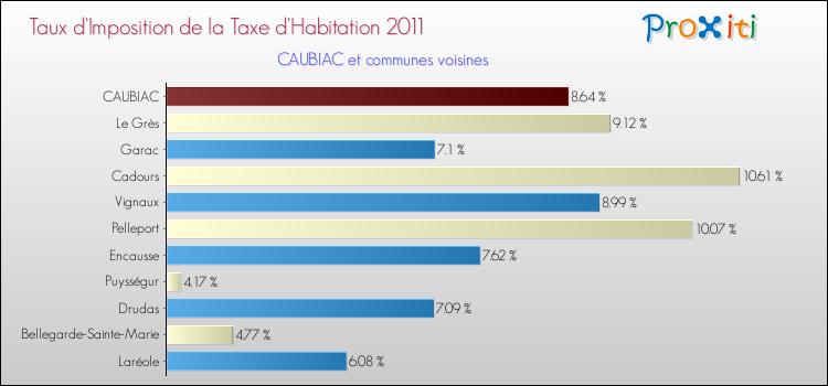 Taux d'imposition de la taxe d'habitation 2011 pour CAUBIAC et les communes proches Comparaison des taux d'imposition de la taxe d'habitation 2011 pour CAUBIAC et les communes voisines