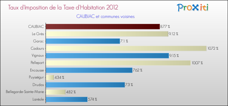 Taux d'imposition de la taxe d'habitation 2012 pour CAUBIAC et les communes proches Comparaison des taux d'imposition de la taxe d'habitation 2012 pour CAUBIAC et les communes voisines