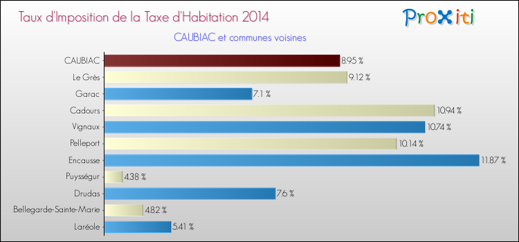 Taux d'imposition de la taxe d'habitation 2014 pour CAUBIAC et les communes proches Comparaison des taux d'imposition de la taxe d'habitation 2014 pour CAUBIAC et les communes voisines