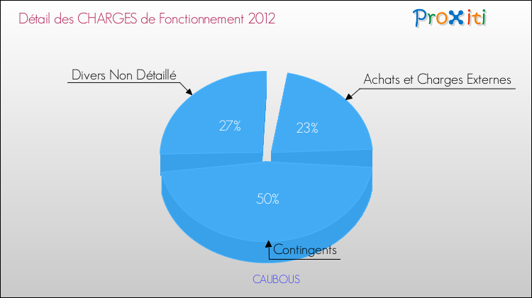 Décomposition des Charges de Fonctionnement 2012 de la commune de CAUBOUS Charges de Fonctionnement 2012 pour la commune de CAUBOUS