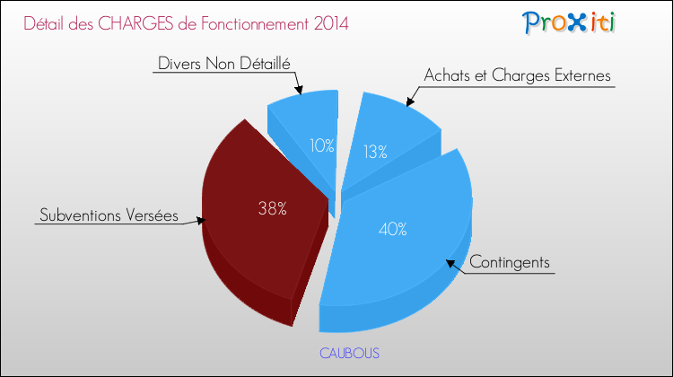 Décomposition des Charges de Fonctionnement 2014 de la commune de CAUBOUS Charges de Fonctionnement 2014 pour la commune de CAUBOUS