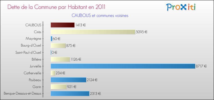 Dette par habitant de la commune en 2011 pour CAUBOUS et les communes proches Comparaison de la dette par habitant de la commune en 2011 pour CAUBOUS et les communes voisines