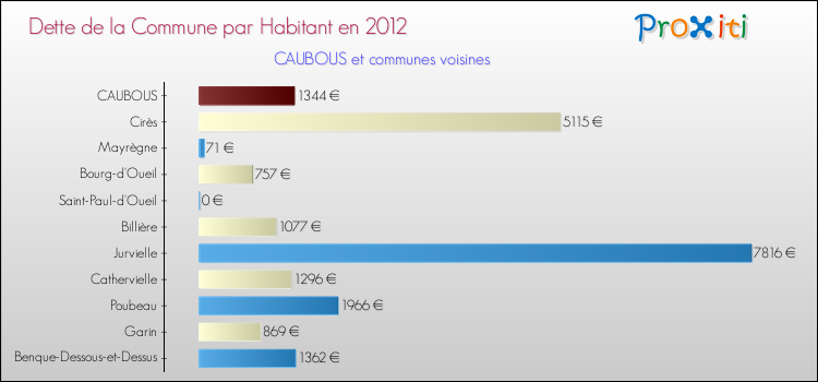 Dette par habitant de la commune en 2012 pour CAUBOUS et les communes proches Comparaison de la dette par habitant de la commune en 2012 pour CAUBOUS et les communes voisines