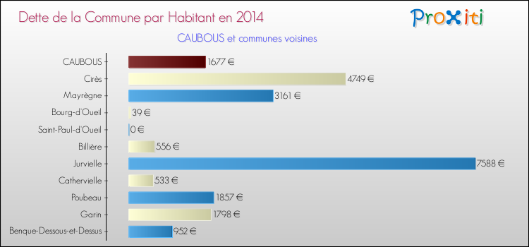 Dette par habitant de la commune en 2014 pour CAUBOUS et les communes proches Comparaison de la dette par habitant de la commune en 2014 pour CAUBOUS et les communes voisines
