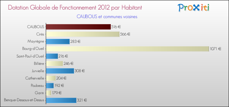 Montant des dotations globales de fonctionnement DGF par Habitant pour CAUBOUS et les communes proches Comparaison des des dotations globales de fonctionnement DGF par habitant pour CAUBOUS et les communes voisines