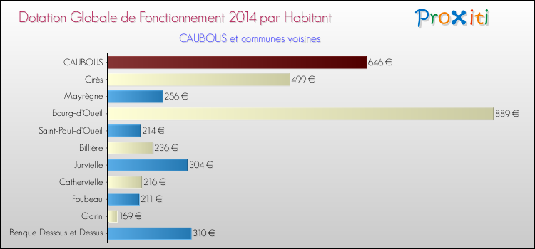 Montant des dotations globales de fonctionnement DGF par Habitant pour CAUBOUS et les communes proches en 2014. Comparaison des des dotations globales de fonctionnement DGF par habitant pour CAUBOUS et les communes voisines en 2014.