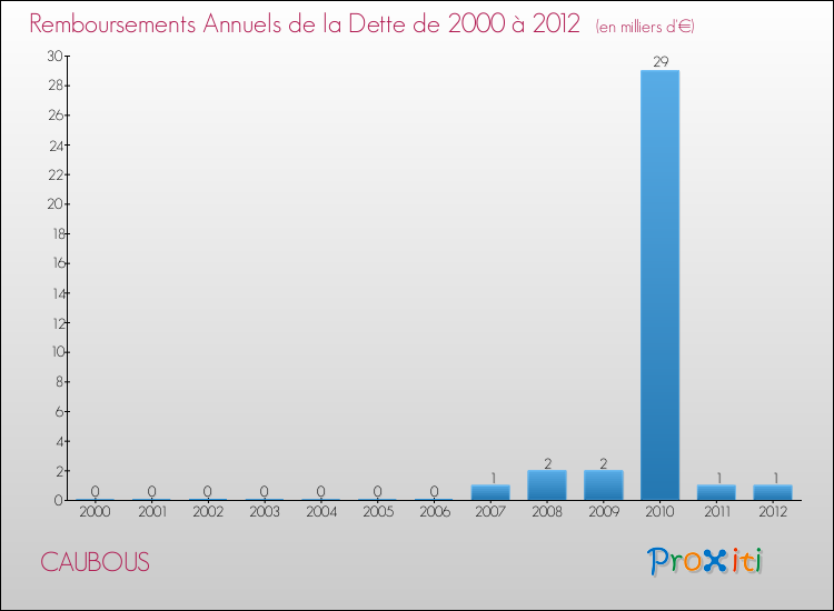 Evolution de l'annuité de la dette pour la commune de CAUBOUS de 2000 à 2012 Annuités de la dette pour CAUBOUS de 2000 à 2012
