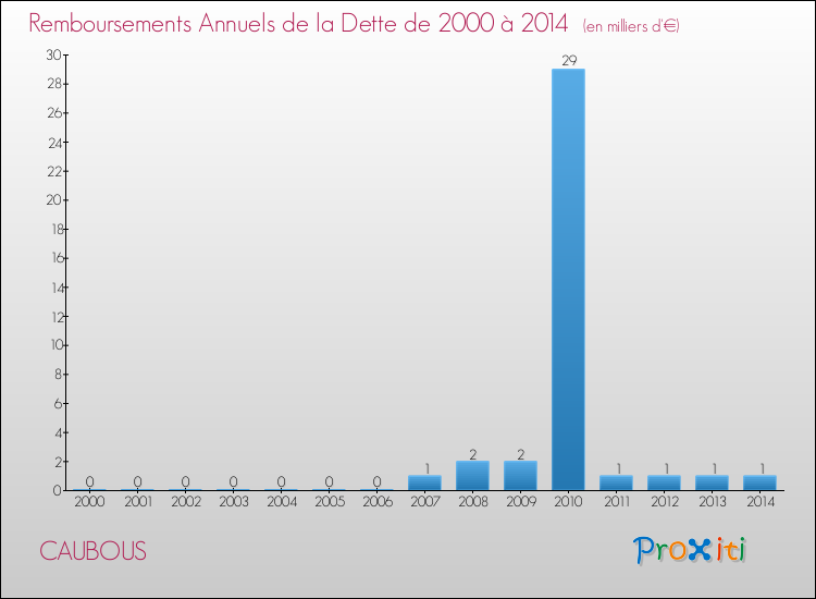 Evolution de l'annuité de la dette pour la commune de CAUBOUS de 2000 à 2014 Annuités de la dette pour CAUBOUS de 2000 à 2014