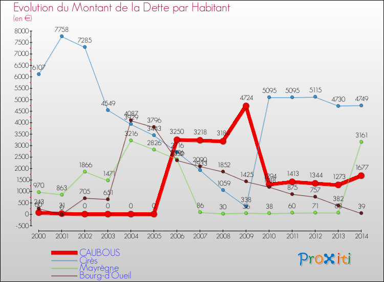 Evolution de la dette par habitant pour la commune de CAUBOUS et les communes proches de 2000 à 2014 Comparaison de la dette par habitant pour CAUBOUS et les communes voisines de 2000 à 2014