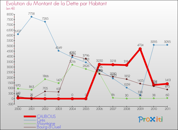 Evolution de la dette par habitant pour la commune de CAUBOUS et les communes proches Comparaison de la dette par habitant pour CAUBOUS et les communes voisines
