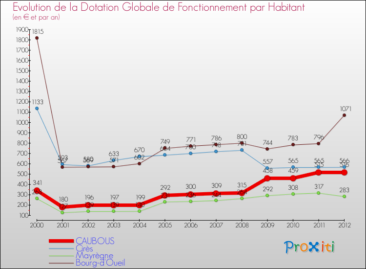Evolution et montant de la dotation globale de fonctionnement par Habitant pour CAUBOUS et les communes proches Comparaison des dotations globales de fonctionnement par habitant pour CAUBOUS et les communes voisines