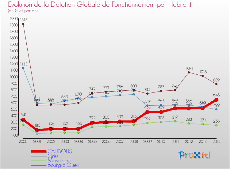 Evolution et montant de la dotation globale de fonctionnement par Habitant pour CAUBOUS et les communes proches de 2000 à 2014. Comparaison des dotations globales de fonctionnement par habitant pour CAUBOUS et les communes voisines de 2000 à 2014.