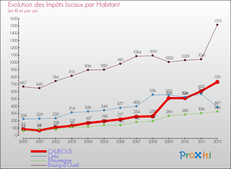 Evolution et montant des impôts locaux par Habitant pour CAUBOUS et les communes proches Comparaison des impôts locaux par habitant pour CAUBOUS et les communes voisines
