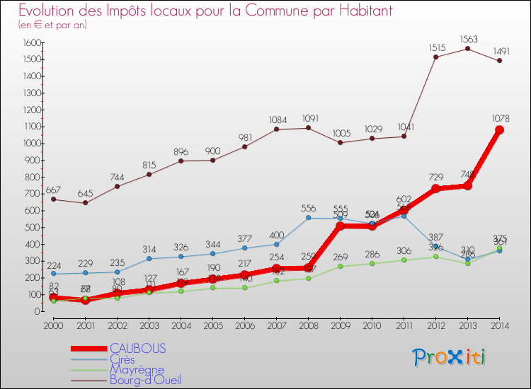 Evolution et montant des impôts locaux par Habitant pour CAUBOUS et les communes proches de 2000 à 2014 Comparaison des impôts locaux par habitant pour CAUBOUS et les communes voisines de 2000 à 2014