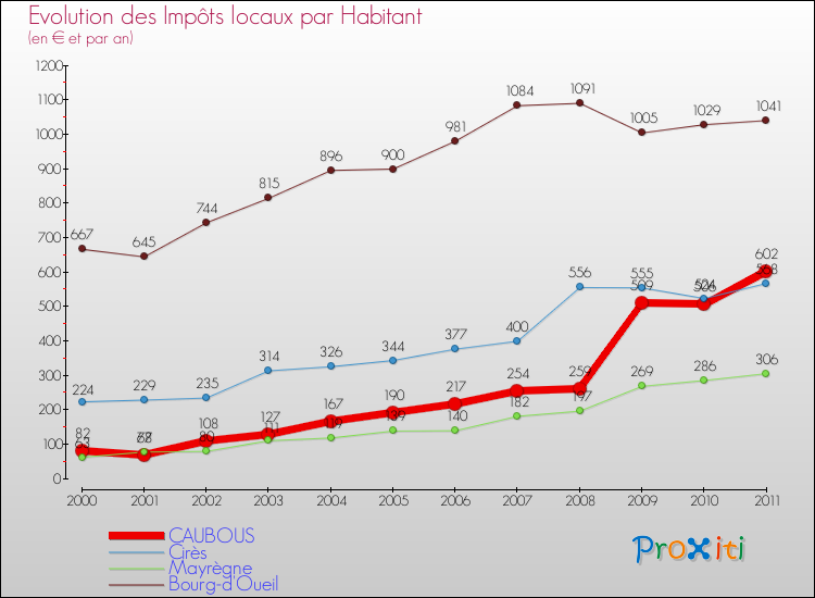 Evolution et montant des impôts locaux par Habitant pour CAUBOUS et les communes proches Comparaison des impôts locaux par habitant pour CAUBOUS et les communes voisines