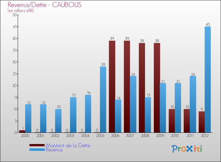 Evolution comparée de la dette et des revenus pour la commune de CAUBOUS de 2000 à 2012 Comparaison de la dette et des revenus pour CAUBOUS de 2000 à 2012