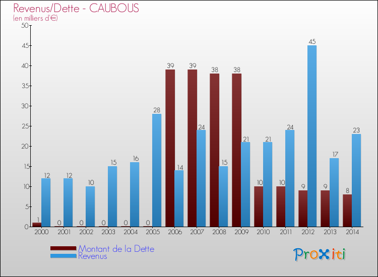 Evolution comparée de la dette et des revenus pour la commune de CAUBOUS de 2000 à 2014 Comparaison de la dette et des revenus pour CAUBOUS de 2000 à 2014