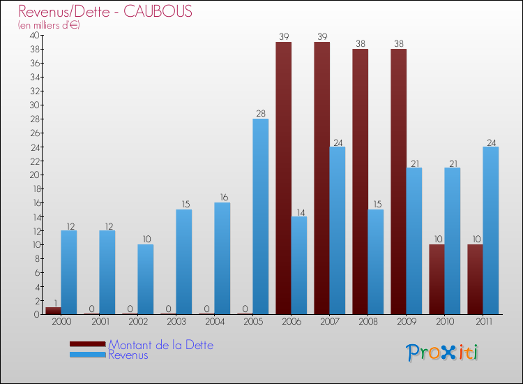 Evolution comparée de la dette et des revenus pour la commune de CAUBOUS de 2000 à 2011 Comparaison de la dette et des revenus pour CAUBOUS de 2000 à 2011