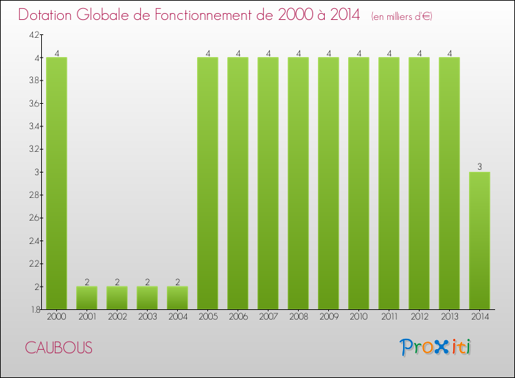 Evolution du montant de la Dotation Globale de Fonctionnement pour la commune de CAUBOUS de 2000 à 2014 Evolution du montant de la Dotation Globale de Fonctionnement pour CAUBOUS de 2000 à 2014