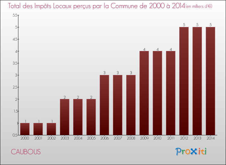 Evolution des Impôts Locaux pour la commune de CAUBOUS de 2000 à 2014 Evolution des Impôts Locaux pour CAUBOUS de 2000 à 2014