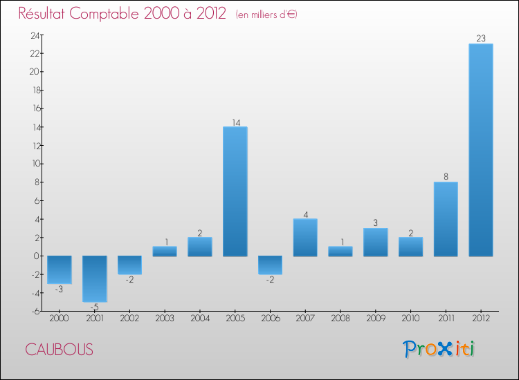 Evolution du résultat comptable pour la commune de CAUBOUS de 2000 à 2012 Evolution du résultat comptable pour CAUBOUS de 2000 à 2012