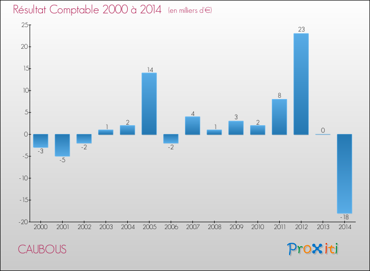 Evolution du résultat comptable pour la commune de CAUBOUS de 2000 à 2014 Evolution du résultat comptable pour CAUBOUS de 2000 à 2014