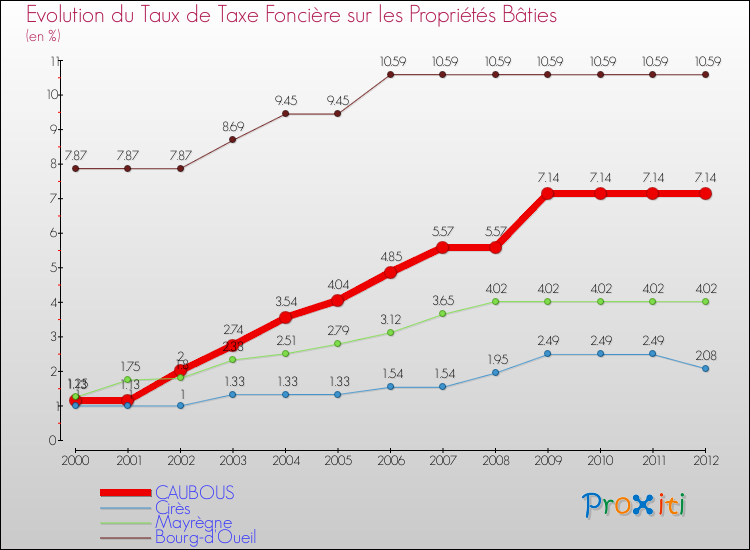 Evolution du taux de la taxe foncière sur le bati pour CAUBOUS et les communes proches de 2000 à 2012 Comparaison des taux de taxe foncière sur le bati pour CAUBOUS et les communes voisines de 2000 à 2012