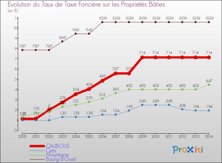 Evolution du taux de la taxe foncière sur le bati pour CAUBOUS et les communes proches de 2000 à 2014 Comparaison des taux de taxe foncière sur le bati pour CAUBOUS et les communes voisines de 2000 à 2014