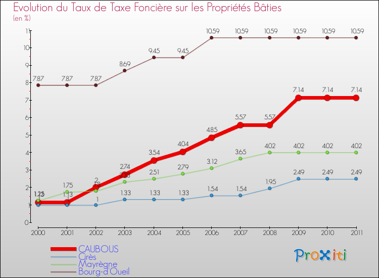 Evolution du taux de la taxe foncière sur le bati pour CAUBOUS et les communes proches Comparaison des taux de taxe foncière sur le bati pour CAUBOUS et les communes voisines