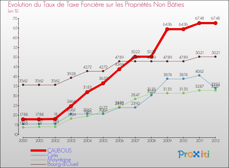 Evolution du taux de la taxe foncière sur les immeubles et terrains non batis pour CAUBOUS et les communes proches de 2000 à 2012 Comparaison des taux de la taxe foncière sur les immeubles et terrains non batis pour CAUBOUS et les communes voisines de 2000 à 2012