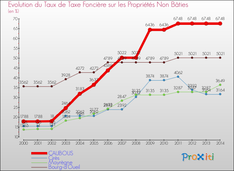 Evolution du taux de la taxe foncière sur les immeubles et terrains non batis pour CAUBOUS et les communes proches de 2000 à 2014 Comparaison des taux de la taxe foncière sur les immeubles et terrains non batis pour CAUBOUS et les communes voisines de 2000 à 2014