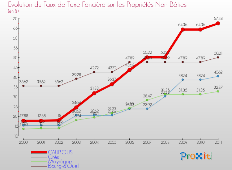 Evolution du taux de la taxe foncière sur les immeubles et terrains non batis pour CAUBOUS et les communes proches Comparaison des taux de la taxe foncière sur les immeubles et terrains non batis pour CAUBOUS et les communes voisines