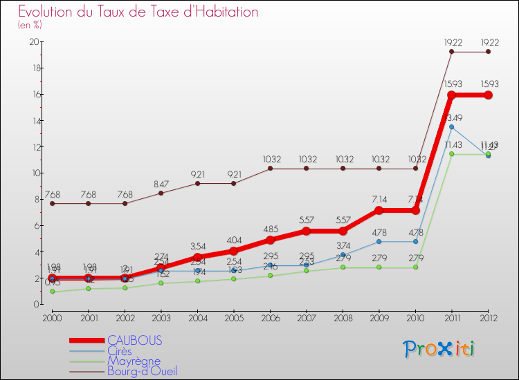 Evolution du taux de la taxe d'habitation pour CAUBOUS et les communes proches Comparaison des taux de la taxe d'habitation pour CAUBOUS et les communes voisines