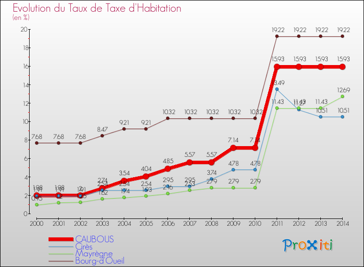 Evolution du taux de la taxe d'habitation pour CAUBOUS et les communes proches de 2000 à 2014 Comparaison des taux de la taxe d'habitation pour CAUBOUS et les communes voisines de 2000 à 2014