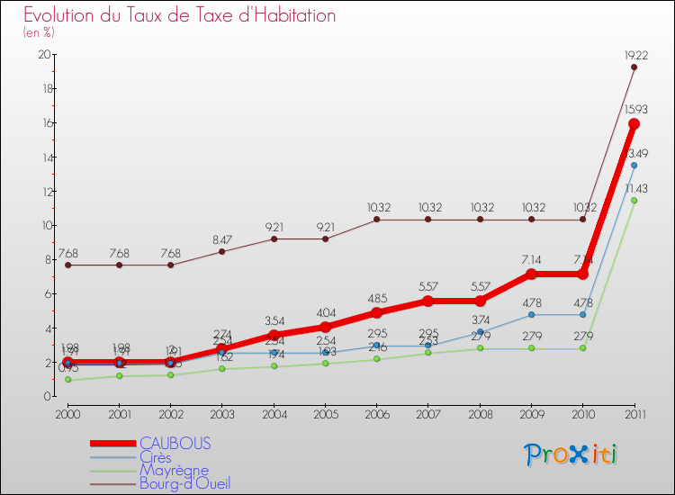 Evolution du taux de la taxe d'habitation pour CAUBOUS et les communes proches Comparaison des taux de la taxe d'habitation pour CAUBOUS et les communes voisines
