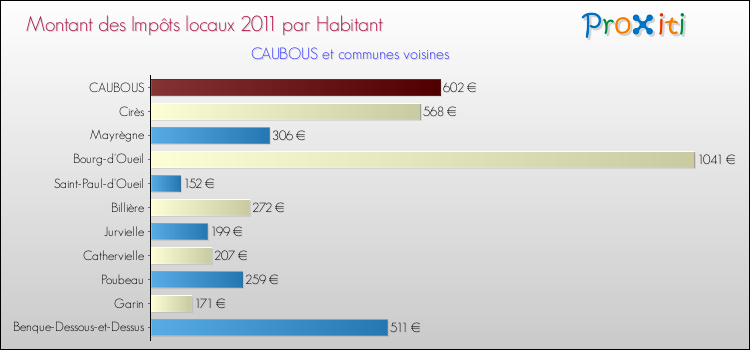 Montant des impôts locaux par Habitant pour CAUBOUS et les communes proches Comparaison des impôts locaux par habitant pour CAUBOUS et les communes voisines