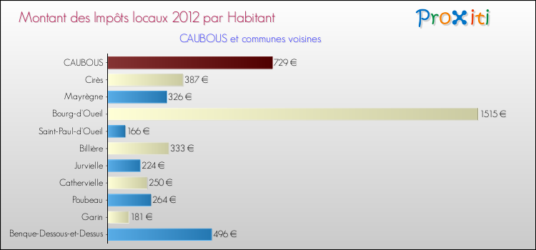 Montant des impôts locaux par Habitant pour CAUBOUS et les communes proches Comparaison des impôts locaux par habitant pour CAUBOUS et les communes voisines