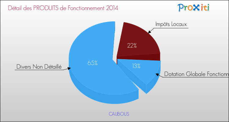 Décomposition du Budget de Fonctionnement 2014 de la commune de CAUBOUS Budget de Fonctionnement 2014 pour la commune de CAUBOUS