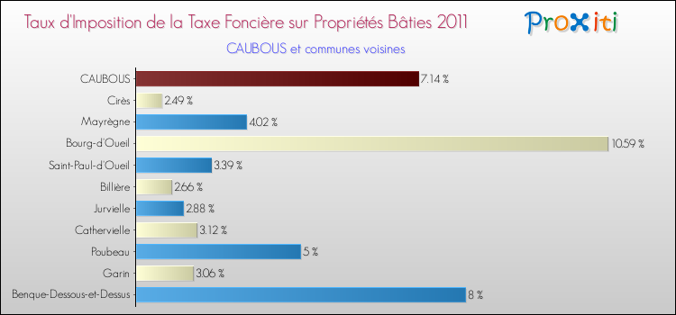 Taux d'imposition de la taxe foncière sur le bati 2011 pour CAUBOUS et les communes proches Comparaison des taux d'imposition de la taxe foncière sur le bati 2011 pour CAUBOUS et les communes voisines