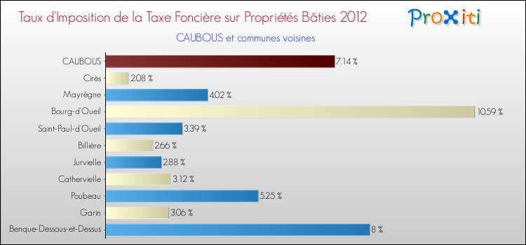 Taux d'imposition de la taxe foncière sur le bati 2012 pour CAUBOUS et les communes proches Comparaison des taux d'imposition de la taxe foncière sur le bati 2012 pour CAUBOUS et les communes voisines