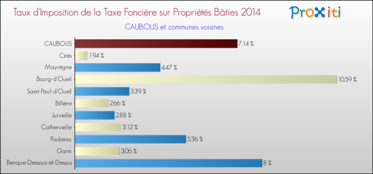 Taux d'imposition de la taxe foncière sur le bati 2014 pour CAUBOUS et les communes proches Comparaison des taux d'imposition de la taxe foncière sur le bati 2014 pour CAUBOUS et les communes voisines