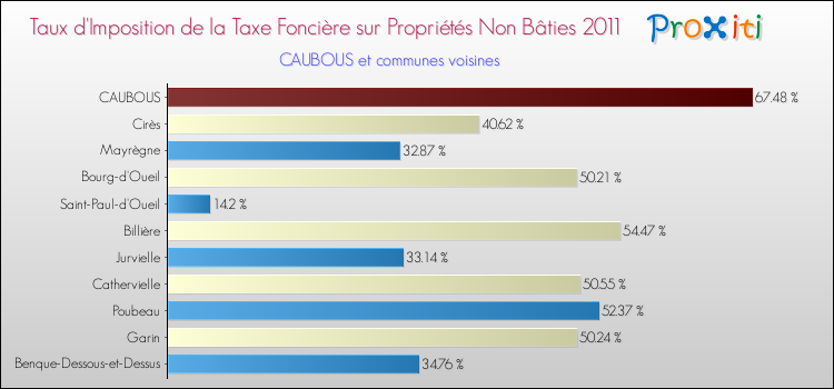 Taux d'imposition de la taxe foncière sur les immeubles et terrains non batis 2011 pour CAUBOUS et les communes proches Comparaison des taux d'imposition de la taxe foncière sur les immeubles et terrains non batis 2011 pour CAUBOUS et les communes voisines