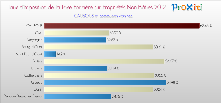 Taux d'imposition de la taxe foncière sur les immeubles et terrains non batis 2012 pour CAUBOUS et les communes proches Comparaison des taux d'imposition de la taxe foncière sur les immeubles et terrains non batis 2012 pour CAUBOUS et les communes voisines