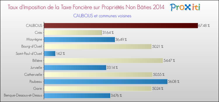Taux d'imposition de la taxe foncière sur les immeubles et terrains non batis 2014 pour CAUBOUS et les communes proches Comparaison des taux d'imposition de la taxe foncière sur les immeubles et terrains non batis 2014 pour CAUBOUS et les communes voisines