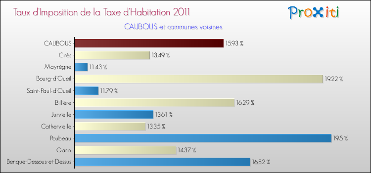 Taux d'imposition de la taxe d'habitation 2011 pour CAUBOUS et les communes proches Comparaison des taux d'imposition de la taxe d'habitation 2011 pour CAUBOUS et les communes voisines