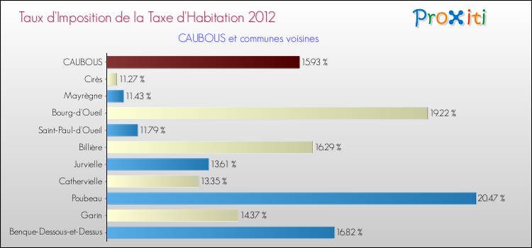 Taux d'imposition de la taxe d'habitation 2012 pour CAUBOUS et les communes proches Comparaison des taux d'imposition de la taxe d'habitation 2012 pour CAUBOUS et les communes voisines
