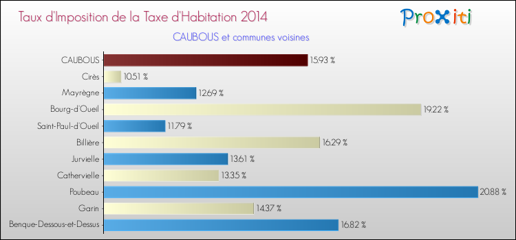 Taux d'imposition de la taxe d'habitation 2014 pour CAUBOUS et les communes proches Comparaison des taux d'imposition de la taxe d'habitation 2014 pour CAUBOUS et les communes voisines