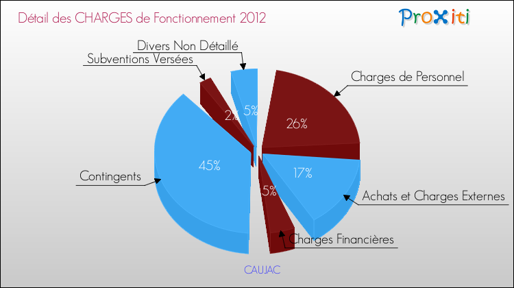 Décomposition des Charges de Fonctionnement 2012 de la commune de CAUJAC Charges de Fonctionnement 2012 pour la commune de CAUJAC