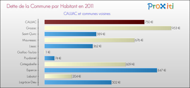 Dette par habitant de la commune en 2011 pour CAUJAC et les communes proches Comparaison de la dette par habitant de la commune en 2011 pour CAUJAC et les communes voisines