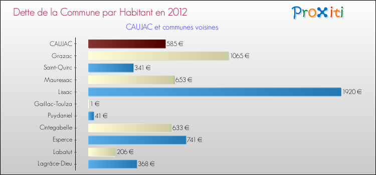 Dette par habitant de la commune en 2012 pour CAUJAC et les communes proches Comparaison de la dette par habitant de la commune en 2012 pour CAUJAC et les communes voisines
